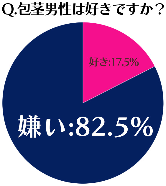包茎アンケート