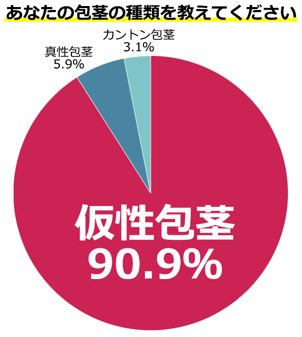 男性の仮性包茎割合
