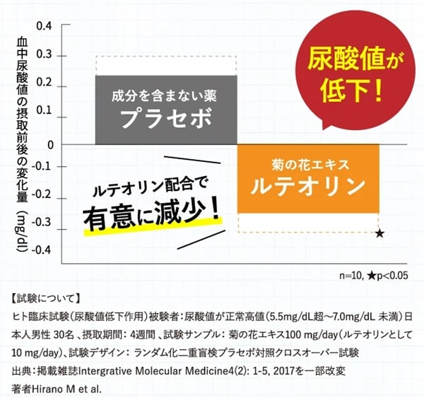 尿酸値を下げるおすすめサプリ・通風予防サプリランキング