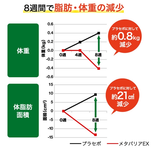 メタバリアEXのプラセボ実験