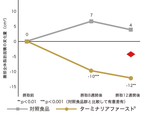 お腹の脂肪を落とすサプリ口コミ人気ランキング
