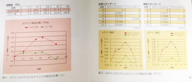 ルテイン エステル データ