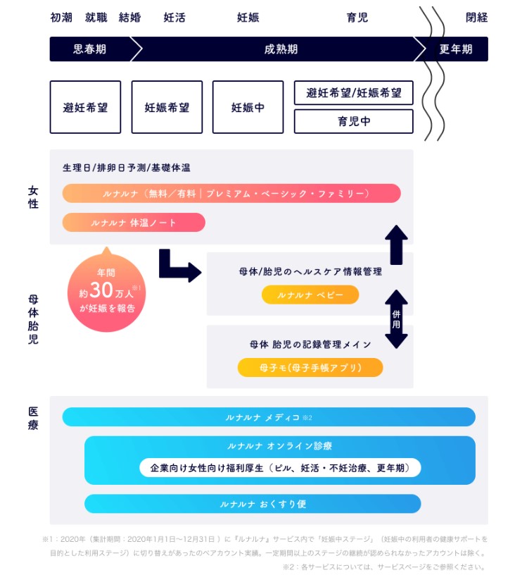 ルナルナ年表