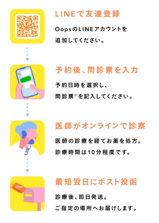 予約からピル受取までの流れ