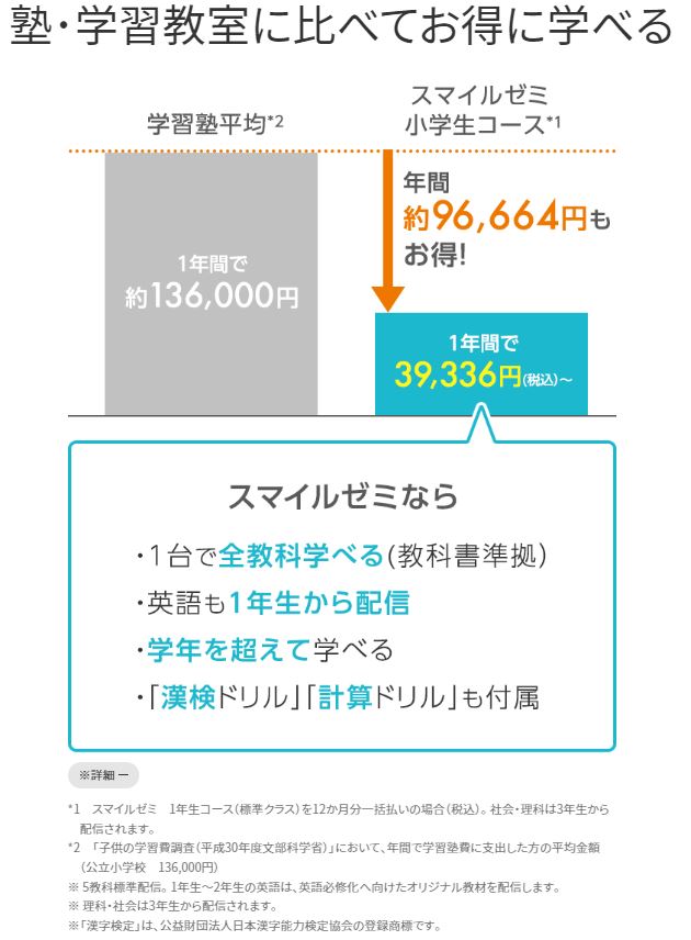 塾や学習教室よりお得