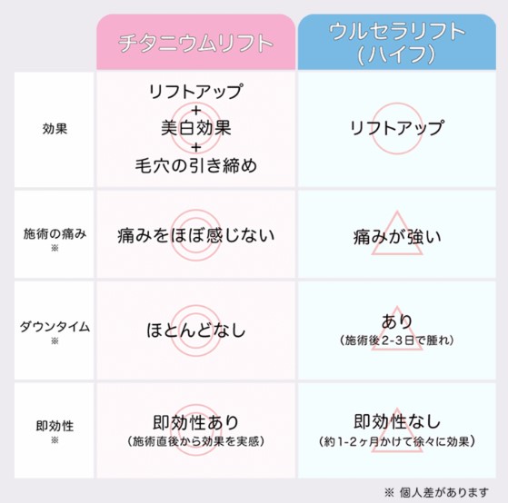 チタニウムリフトとハイフの比較