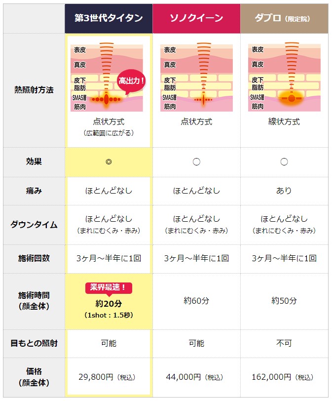 品川美容外科HIFU機器比較