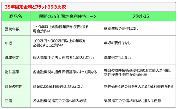 35年固定金利とフラット35