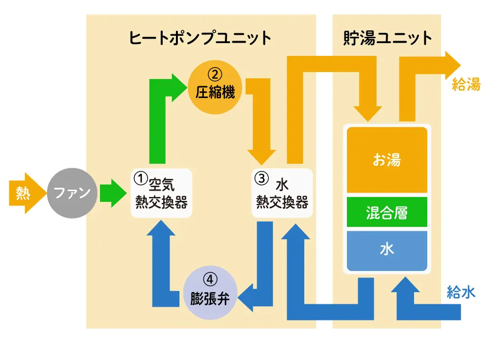 エコキュートの特徴