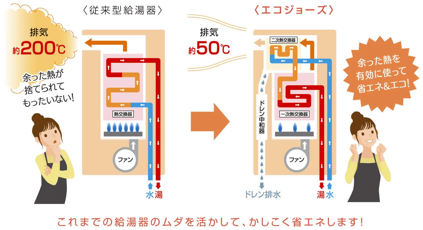 エコジョーズの特徴