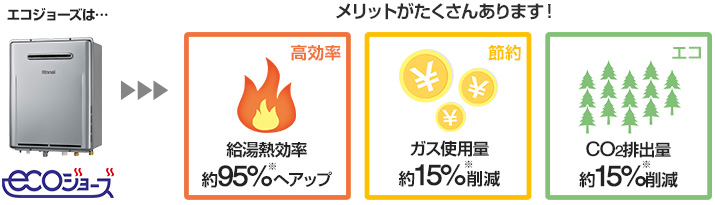 ガス代も節約に！新しい給湯器でエコ活