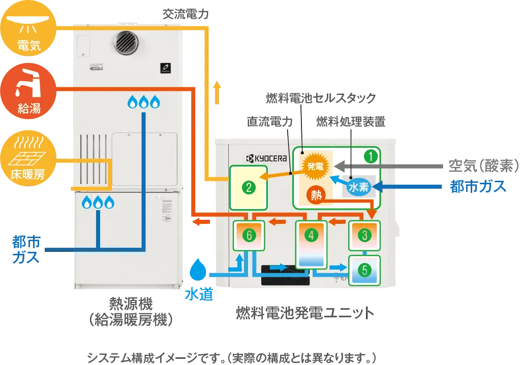 エネファームの特徴