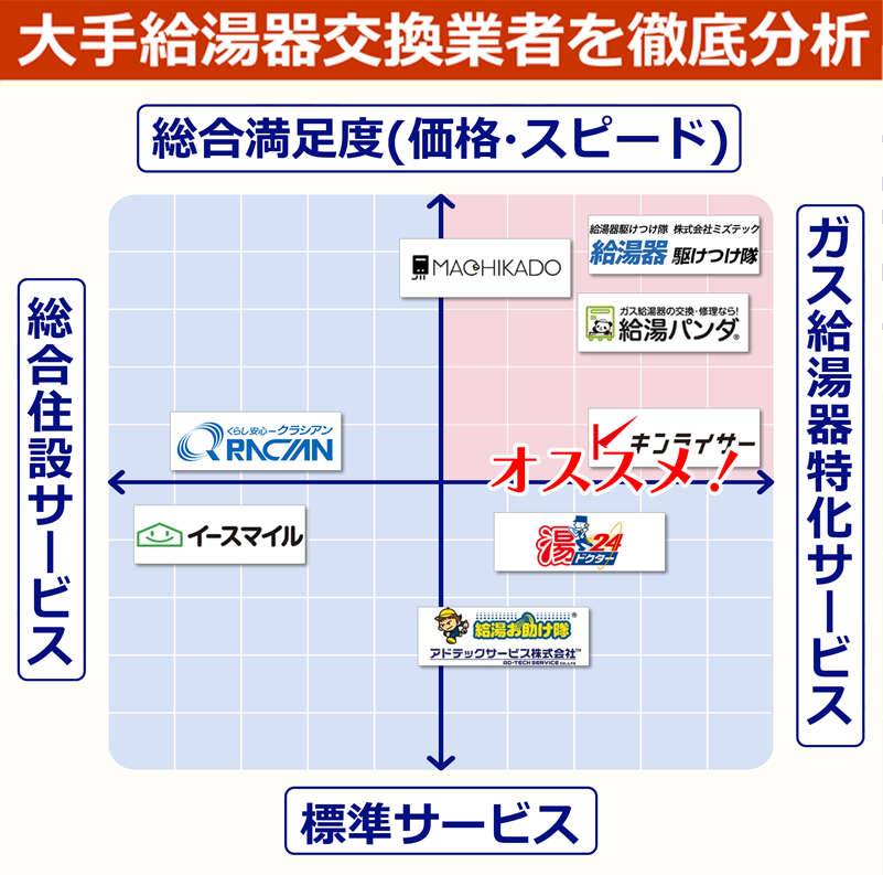 給湯器交換は業者選びも重要