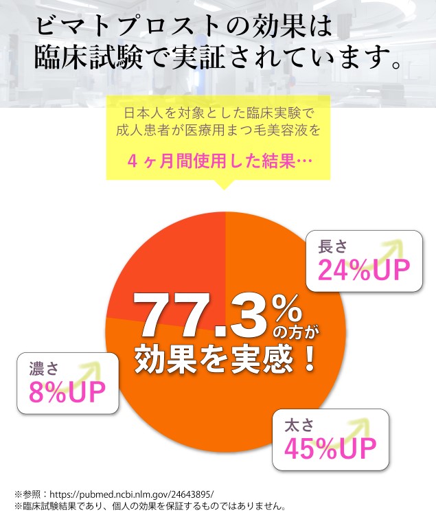 臨床試験の結果