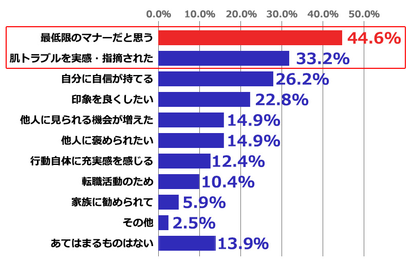 マンダム男性スキンケアアンケート2