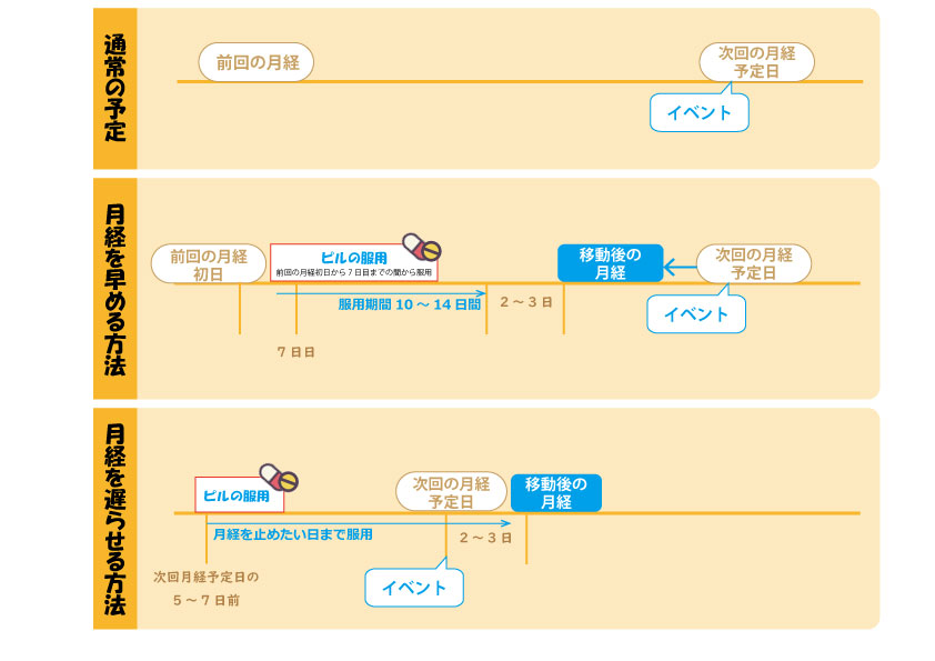 低用量ピルで月経移動イメージ
