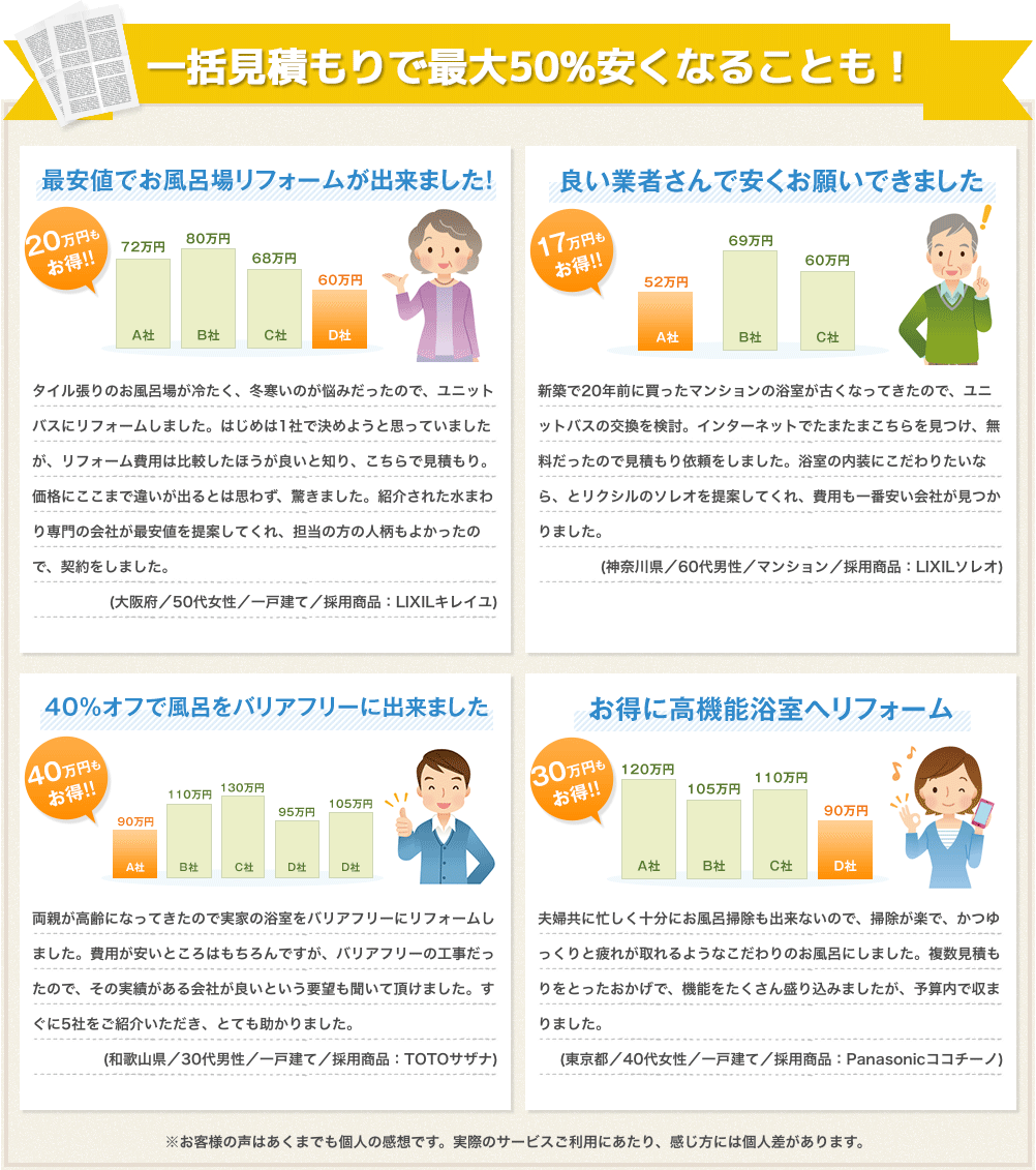 最安値でお風呂場リフォームが出来ました！タイル張りのお風呂場が冷たく、冬寒いのが悩みだったので、ユニットバスにリフォームしました。はじめは１社で決めようと思っていましたが、リフォーム費用は比較したほうが良いと知り、こちらで見積もり。価格にこれまで違いが出るとは思わず、驚きました。紹介された水回り専門の会社が最安値を提案してくれ、担当の方の人柄もよかったので、契約をしました。（大阪府／５０代女性／一戸建て／採用商品：LIXILキレイユ）良い業者さんで安くお願いできました。新築で２０年前に買ったマンションの浴室が古くなってきたので、ユニットバスの交換を検討。インターネットでたまたまこちらを見つけ、無料だったので見積り依頼をしました。浴室の内装にこだわりたいなら、とリクシルのソレオを提案してくれ、費用も一番安い会社がみつかりました。（神奈川県／６０代男性／マンション／採用商品：LIXILソレオ）４０％オフで風呂をバリアフリーにできました。両親が高齢になってきたので実家の浴室をバリアフリーにリフォームしました。費用が安いところはもちろんですが、バリアフリーの工事だったので、その実績がある会社が良いという要望も聞いて頂けました。すぐに５社をご紹介いただき、とても助かりました。（和歌山県／３０代男性／一戸建て／採用商品：TOTOサザナ）お得に高機能浴室へリフォーム。夫婦共に忙しく十分にお風呂掃除もできないので、掃除が楽で、かつゆっくりと疲れがとれるようなこだわりのお風呂にしました。複数見積もりをとったおかげで、機能をたくさん盛り込みましたが、予算内で収まりました。（東京都／４０代女性／一戸建て／採用商品：Panasonicココチーノ）