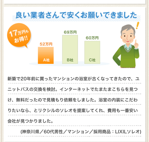 良い業者さんで安くお願いできました。新築で２０年前に買ったマンションの浴室が古くなってきたので、ユニットバスの交換を検討。インターネットでたまたまこちらを見つけ、無料だったので見積り依頼をしました。浴室の内装にこだわりたいなら、とリクシルのソレオを提案してくれ、費用も一番安い会社がみつかりました。（神奈川県／６０代男性／マンション／採用商品：LIXILソレオ）