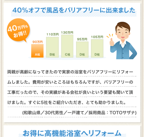 ４０％オフで風呂をバリアフリーにできました。両親が高齢になってきたので実家の浴室をバリアフリーにリフォームしました。費用が安いところはもちろんですが、バリアフリーの工事だったので、その実績がある会社が良いという要望も聞いて頂けました。すぐに５社をご紹介いただき、とても助かりました。（和歌山県／３０代男性／一戸建て／採用商品：TOTOサザナ）