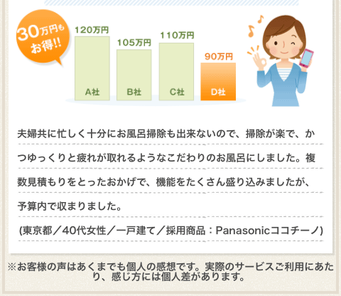 お得に高機能浴室へリフォーム。夫婦共に忙しく十分にお風呂掃除もできないので、掃除が楽で、かつゆっくりと疲れがとれるようなこだわりのお風呂にしました。複数見積もりをとったおかげで、機能をたくさん盛り込みましたが、予算内で収まりました。（東京都／４０代女性／一戸建て／採用商品：Panasonicココチーノ）