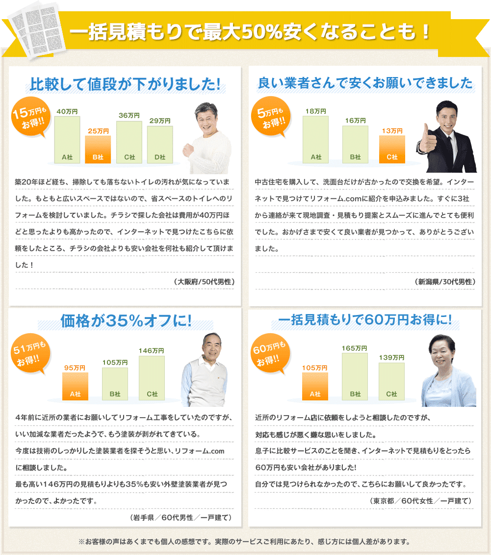 比較して値段が下がりました！築２０年ほど経ち、掃除しても落ちないtoireの汚れが気になっていました。もともと広いスペースではないので、省スペースのトイレのリフォームを検討していました。チラシで探した会社は費用が４０万円ほどと思ったよりも高かったので、インターネットで見つけたこちらに依頼をしたところ、チラシの会社よりも安い会社を何社も紹介して頂けました！（大阪府／５０代男性）良い業者さんで安くお願いできました。中高住宅を購入して、洗面台だけが古かったので交換を希望。インターネットで見つけてリフォーム.comに紹介を申し込みました。すぐに３社から連絡が来て現地調査・見積もり提案とスムーズに進んでとても便利でした。おかげさまで安くて良い業者が見つかって、ありがとうございました。（新潟県／３０代男性）価格が３５％オフに！４年前に近所の業者にお願いしてリフォーム工事をしていたのですが、いい加減な業者だったようで、もう塗装が剥がれてきている。今度は技術のしっかりした塗装業者を探そうと思い、リフォーム.comに相談しました。最も高い１４６万円の見積もりより３５％も安い外壁塗装業者が見つかって、よかったです（岩手県／６０代男性／一戸建て）一括見積もりで６０万円お得に！近所のリフォーム店に依頼しようと相談したのですが、対応も感じが悪く嫌な思いをしました。息子に比較サービスのことを聞き、インターネットで見積もりを取ったら６０万円も安い業者がありました！自分では見つけられなかったので、こちらにお願いして良かったです。（東京都／６０代女性／一戸建て）
