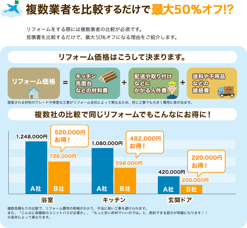複数業者を比較するだけで最大５０％オフ！？リフォームをする際には複数業者の比較が必須です。見積書を比較するだけで、最大５０％オフになる理由をご紹介します。提案される材料のグレードや得意な工事がリフォーム会社によって異なるため、同じ工事でも大きく費用に差が出ます。複数見積もりの比較で、リフォーム費用の相場がわかり、不当に高い工事を避けられます。また、「こんなに高機能のユニットバスが必要か」「もっと安い床材でいいのでは」と節約できる部分が明確になります。