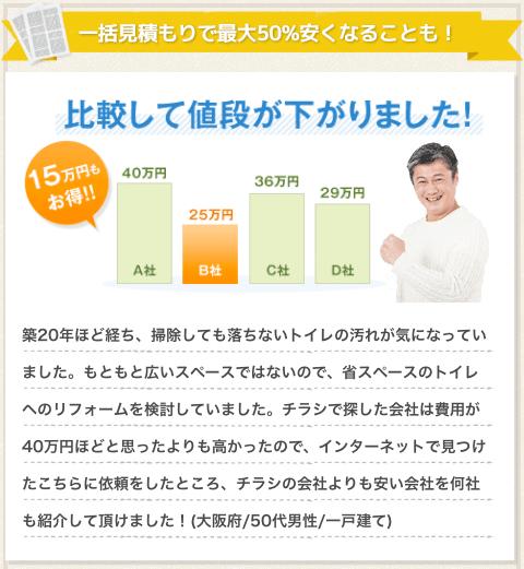 比較して値段が下がりました！築２０年ほど経ち、掃除しても落ちないtoireの汚れが気になっていました。もともと広いスペースではないので、省スペースのトイレのリフォームを検討していました。チラシで探した会社は費用が４０万円ほどと思ったよりも高かったので、インターネットで見つけたこちらに依頼をしたところ、チラシの会社よりも安い会社を何社も紹介して頂けました！（大阪府／５０代男性）