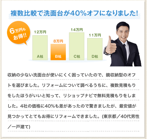 良い業者さんで安くお願いできました。中高住宅を購入して、洗面台だけが古かったので交換を希望。インターネットで見つけてリフォーム.comに紹介を申し込みました。すぐに３社から連絡が来て現地調査・見積もり提案とスムーズに進んでとても便利でした。おかげさまで安くて良い業者が見つかって、ありがとうございました。（新潟県／３０代男性）