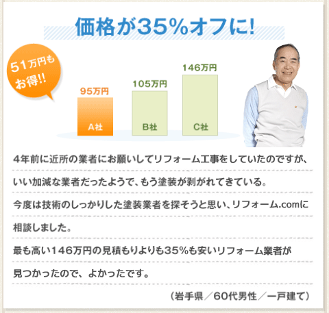 価格が３５％オフに！４年前に近所の業者にお願いしてリフォーム工事をしていたのですが、いい加減な業者だったようで、もう塗装が剥がれてきている。今度は技術のしっかりした塗装業者を探そうと思い、リフォーム.comに相談しました。最も高い１４６万円の見積もりより３５％も安い外壁塗装業者が見つかって、よかったです（岩手県／６０代男性／一戸建て）