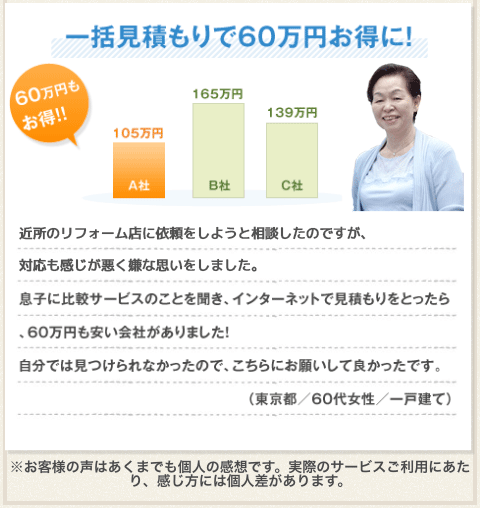 一括見積もりで６０万円お得に！近所のリフォーム店に依頼しようと相談したのですが、対応も感じが悪く嫌な思いをしました。息子に比較サービスのことを聞き、インターネットで見積もりを取ったら６０万円も安い業者がありました！自分では見つけられなかったので、こちらにお願いして良かったです。（東京都／６０代女性／一戸建て）
