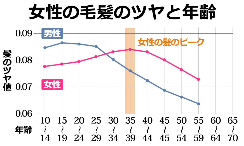 髪と年齢の関係